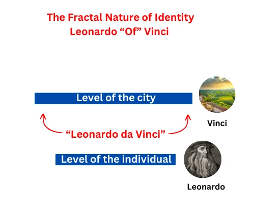 Leonardo da Vinci shown through the fractal lens with Vinci as the place identity and Leonardo as the individual embodying it