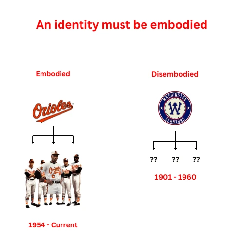 Comparison of embodied brand identity (Orioles) versus disembodied brand identity (Senators)