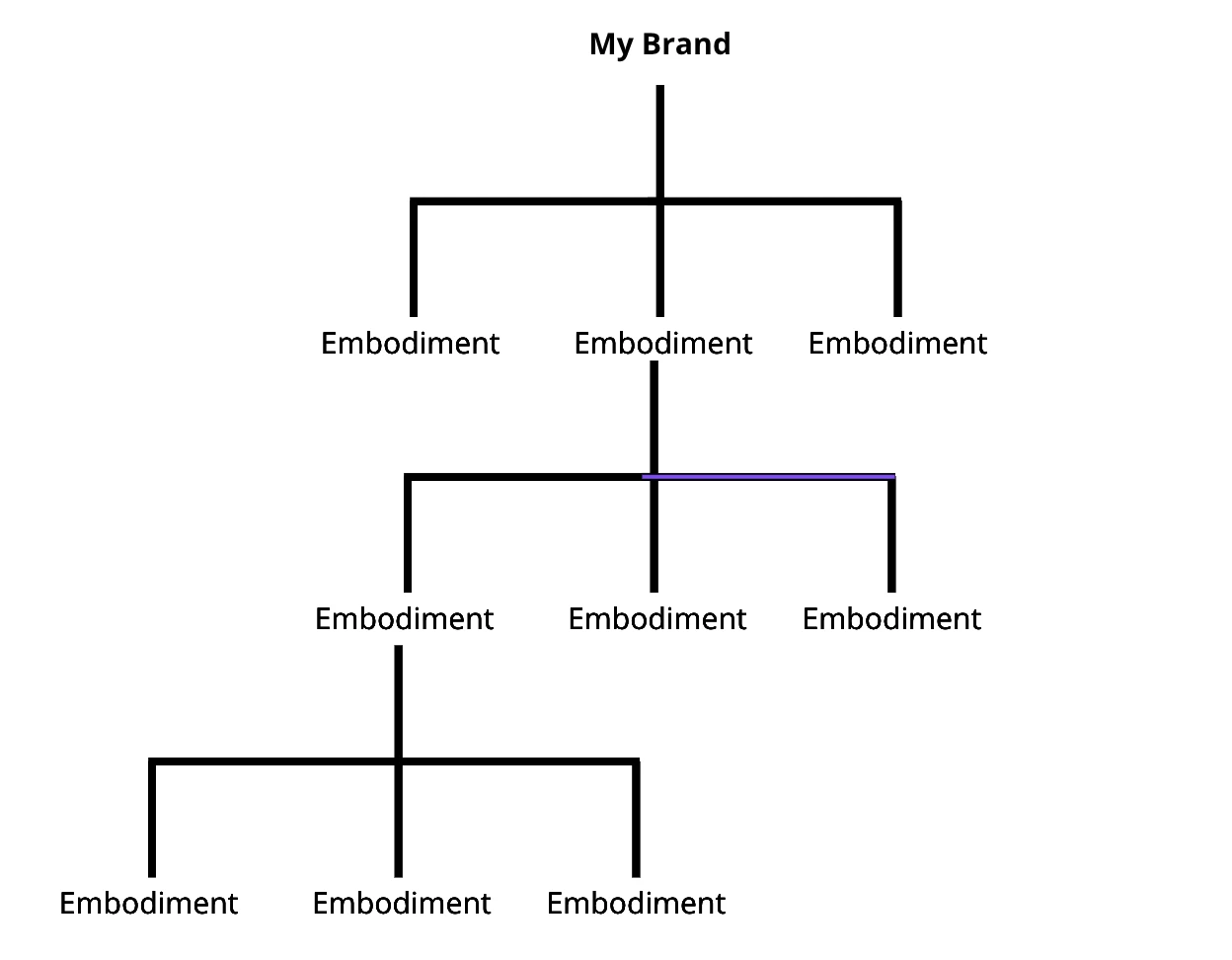 Diagram showing infinite fractal scaling of brand embodiments nested within each other