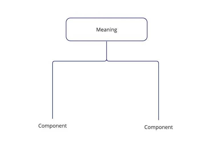 Model of meaning hierarchy showing the components and structure of brand meaning