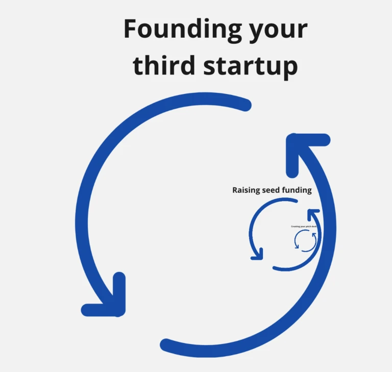 Serial entrepreneur outer cycle containing all nested startup cycles