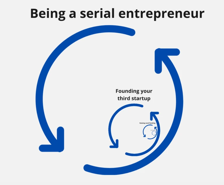 Third startup cycle containing the seed funding and pitch deck cycles