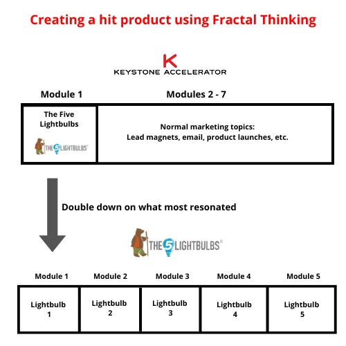 Diagram showing Keystone program broken down into its modules with The Five Lightbulbs highlighted as the standout module