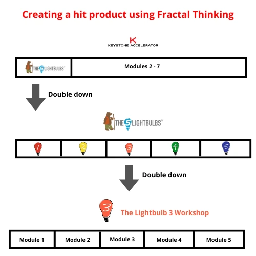 Updated diagram showing the fractal pattern: Keystone to Five Lightbulbs to Lightbulb 3 Workshop