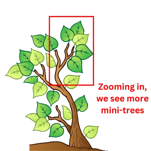 Tree fractal showing how the whole contains smaller self-similar parts