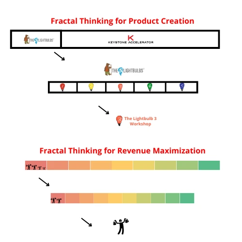 Summary visual showing the two fractal thinking use cases: product creation and revenue maximization, with layered patterns